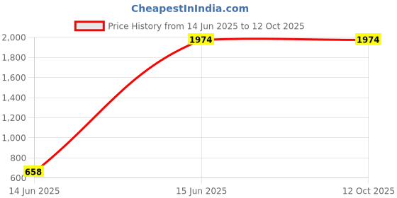 tatacliq.com Inc.5 Women's Rose Gold Thong Wedges inc.5 Price History Graph from 14 Jun 2025 to 11 Oct 2025