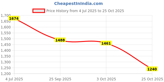 tatacliq.com Inc.5 Women's Rose Gold Thong Wedges inc.5 Price History Graph from 4 Jul 2025 to 25 Oct 2025