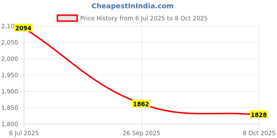 tatacliq.com Inc.5 Women's Rose Gold Thong Wedges inc.5 Price History Graph from 6 Jul 2025 to 8 Oct 2025
