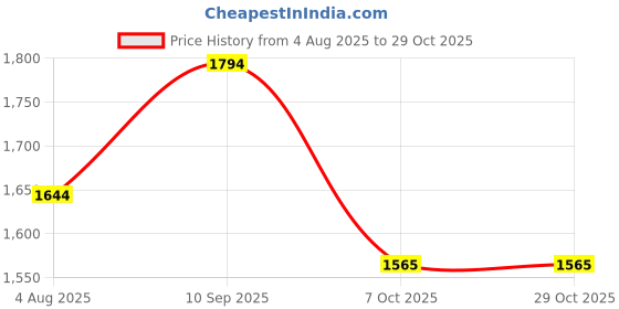 tatacliq.com Inc.5 Women's Rose Gold Thong Wedges inc.5 Price History Graph from 4 Aug 2025 to 29 Oct 2025