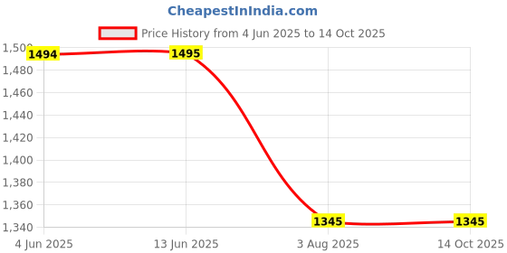 tatacliq.com Inc.5 Women's Rose Gold Thong Wedges inc.5 Price History Graph from 4 Jun 2025 to 13 Oct 2025