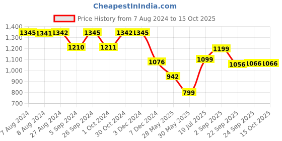 tatacliq.com Inc.5 Women's Rose Gold Toe Ring Sandals inc.5 Price History Graph from 7 Aug 2024 to 15 Oct 2025