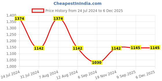 tatacliq.com Inc.5 Women's Rose Gold Toe Ring Sandals inc.5 Price History Graph from 24 Jul 2024 to 4 Dec 2025