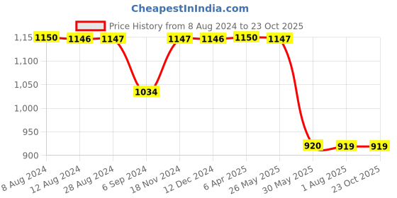 tatacliq.com Inc.5 Women's Rose Gold Toe Ring Sandals inc.5 Price History Graph from 8 Aug 2024 to 22 Oct 2025