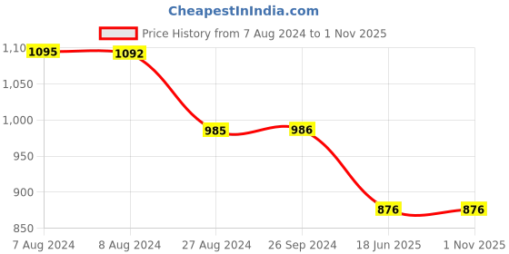 tatacliq.com Inc.5 Women's Rose Gold Toe Ring Sandals inc.5 Price History Graph from 7 Aug 2024 to 31 Oct 2025
