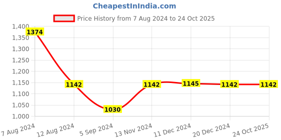 tatacliq.com Inc.5 Women's Rose Gold Toe Ring Sandals inc.5 Price History Graph from 7 Aug 2024 to 22 Oct 2025