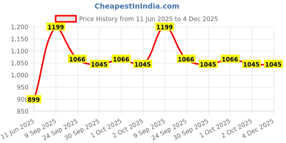 tatacliq.com Inc.5 Women's Rose Gold Toe Ring Sandals inc.5 Price History Graph from 11 Jun 2025 to 4 Dec 2025