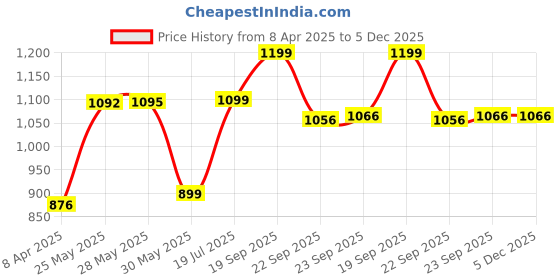 tatacliq.com Inc.5 Women's Rose Gold Toe Ring Sandals inc.5 Price History Graph from 8 Apr 2025 to 5 Dec 2025