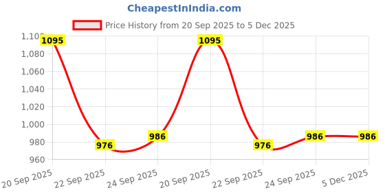 tatacliq.com Inc.5 Women's Rose Gold Toe Ring Sandals inc.5 Price History Graph from 20 Sep 2025 to 5 Dec 2025