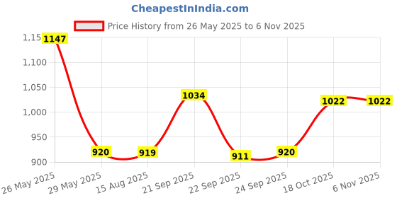tatacliq.com Inc.5 Women's Rose Gold Toe Ring Sandals inc.5 Price History Graph from 26 May 2025 to 6 Nov 2025