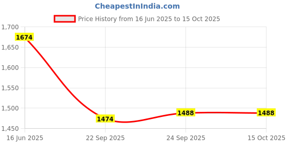 tatacliq.com Inc.5 Women's Rose Gold Toe Ring Sandals inc.5 Price History Graph from 16 Jun 2025 to 14 Oct 2025
