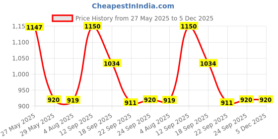 tatacliq.com Inc.5 Women's Rose Gold Toe Ring Sandals inc.5 Price History Graph from 27 May 2025 to 5 Dec 2025
