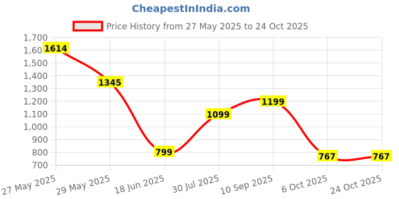 tatacliq.com Inc.5 Women's Rose Gold Toe Ring Sandals inc.5 Price History Graph from 27 May 2025 to 22 Oct 2025