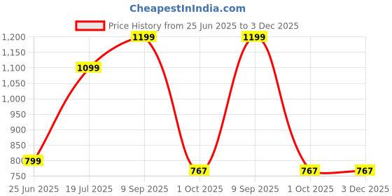 tatacliq.com Inc.5 Women's Rose Gold Toe Ring Sandals inc.5 Price History Graph from 25 Jun 2025 to 3 Dec 2025