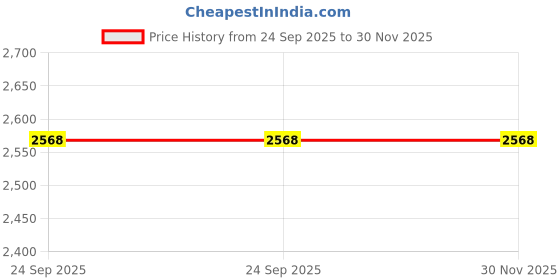 tatacliq.com Inc.5 Women's Rose Gold Toe Ring Sandals inc.5 Price History Graph from 24 Sep 2025 to 30 Nov 2025
