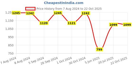 tatacliq.com Inc.5 Women's Rose Gold Toe Ring Stilettos inc.5 Price History Graph from 7 Aug 2024 to 21 Oct 2025