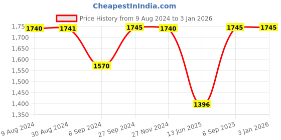 tatacliq.com Inc.5 Women's Rose Gold Toe Ring Wedges inc.5 Price History Graph from 9 Aug 2024 to 31 Dec 2025