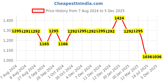 tatacliq.com Inc.5 Women's Rose Gold Toe Ring Wedges inc.5 Price History Graph from 7 Aug 2024 to 5 Dec 2025