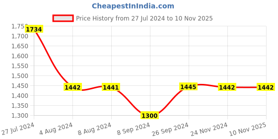 tatacliq.com Inc.5 Women's Rose Gold Toe Ring Wedges inc.5 Price History Graph from 27 Jul 2024 to 9 Nov 2025