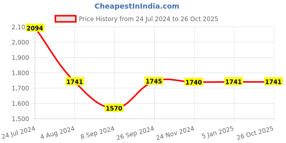 tatacliq.com Inc.5 Women's Rose Gold Toe Ring Wedges inc.5 Price History Graph from 24 Jul 2024 to 26 Oct 2025