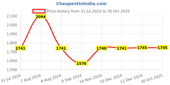 tatacliq.com Inc.5 Women's Rose Gold Toe Ring Wedges inc.5 Price History Graph from 31 Jul 2024 to 30 Oct 2025