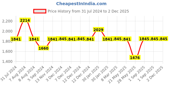 tatacliq.com Inc.5 Women's Rose Gold Toe Ring Wedges inc.5 Price History Graph from 31 Jul 2024 to 2 Dec 2025