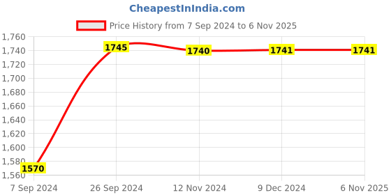 tatacliq.com Inc.5 Women's Rose Gold Toe Ring Wedges inc.5 Price History Graph from 7 Sep 2024 to 6 Nov 2025