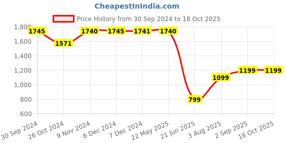 tatacliq.com Inc.5 Women's Rose Gold Toe Ring Wedges inc.5 Price History Graph from 30 Sep 2024 to 18 Oct 2025