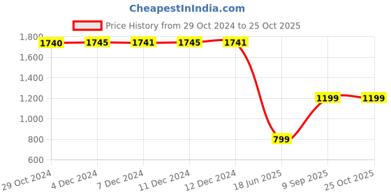 tatacliq.com Inc.5 Women's Rose Gold Toe Ring Wedges inc.5 Price History Graph from 29 Oct 2024 to 25 Oct 2025