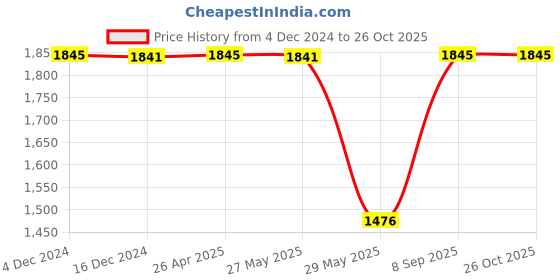 tatacliq.com Inc.5 Women's Rose Gold Toe Ring Wedges inc.5 Price History Graph from 4 Dec 2024 to 26 Oct 2025