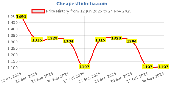 tatacliq.com Inc.5 Women's Rose Gold Toe Ring Wedges inc.5 Price History Graph from 12 Jun 2025 to 24 Nov 2025