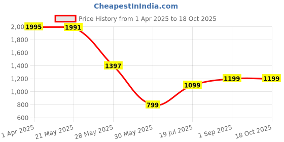 tatacliq.com Inc.5 Women's Rose Gold Toe Ring Wedges inc.5 Price History Graph from 1 Apr 2025 to 18 Oct 2025