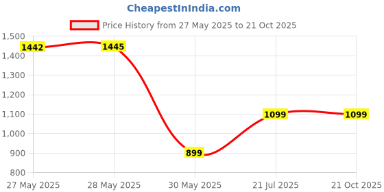 tatacliq.com Inc.5 Women's Rose Gold Toe Ring Wedges inc.5 Price History Graph from 27 May 2025 to 21 Oct 2025