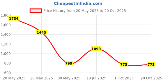 tatacliq.com Inc.5 Women's Rose Gold Toe Ring Wedges inc.5 Price History Graph from 20 May 2025 to 20 Oct 2025