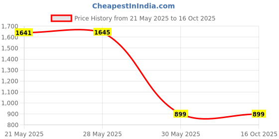 tatacliq.com Inc.5 Women's Rose Gold Toe Ring Wedges inc.5 Price History Graph from 21 May 2025 to 16 Oct 2025