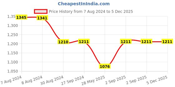 tatacliq.com Inc.5 Women's Sand Back Strap Stilettos inc.5 Price History Graph from 7 Aug 2024 to 4 Dec 2025