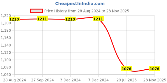 tatacliq.com Inc.5 Women's Sand Back Strap Stilettos inc.5 Price History Graph from 28 Aug 2024 to 22 Nov 2025