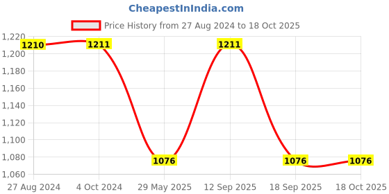 tatacliq.com Inc.5 Women's Sand Back Strap Stilettos inc.5 Price History Graph from 27 Aug 2024 to 18 Oct 2025