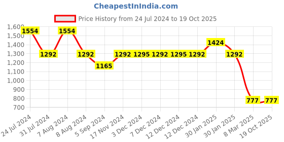 tatacliq.com Inc.5 Women's Sand Toe Ring Sandals inc.5 Price History Graph from 24 Jul 2024 to 18 Oct 2025