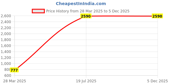 tatacliq.com Inc.5 Women's Sand Toe Ring Sandals inc.5 Price History Graph from 28 Mar 2025 to 4 Dec 2025