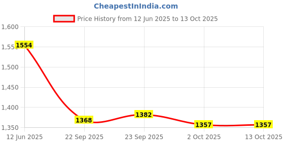 tatacliq.com Inc.5 Women's Silver Ankle Strap Sandals inc.5 Price History Graph from 12 Jun 2025 to 12 Oct 2025