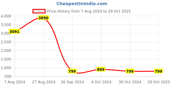 tatacliq.com Inc.5 Women's Silver Ankle Strap Sandals inc.5 Price History Graph from 7 Aug 2024 to 28 Oct 2025