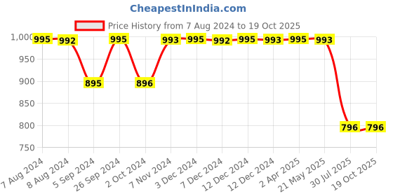 tatacliq.com Inc.5 Women's Silver Ankle Strap Sandals inc.5 Price History Graph from 7 Aug 2024 to 18 Oct 2025