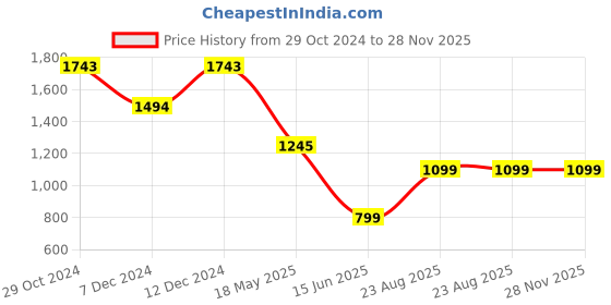 tatacliq.com Inc.5 Women's Silver Ankle Strap Sandals inc.5 Price History Graph from 29 Oct 2024 to 28 Nov 2025