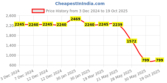 tatacliq.com Inc.5 Women's Silver Ankle Strap Sandals inc.5 Price History Graph from 3 Dec 2024 to 19 Oct 2025