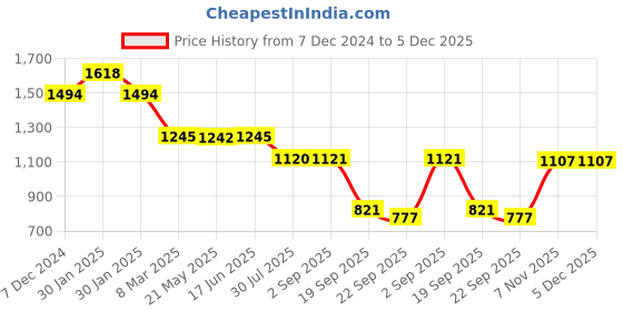 tatacliq.com Inc.5 Women's Silver Ankle Strap Sandals inc.5 Price History Graph from 7 Dec 2024 to 5 Dec 2025