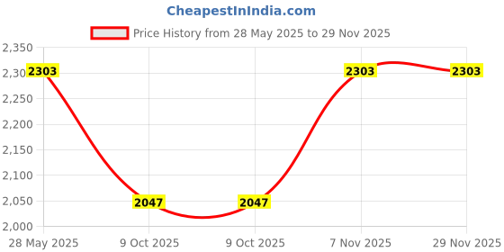 tatacliq.com Inc.5 Women's Silver Ankle Strap Sandals inc.5 Price History Graph from 28 May 2025 to 28 Nov 2025