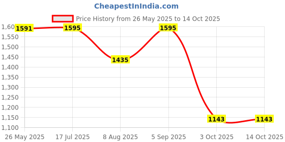 tatacliq.com Inc.5 Women's Silver Ankle Strap Sandals inc.5 Price History Graph from 26 May 2025 to 13 Oct 2025