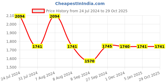 tatacliq.com Inc.5 Women's Silver Ankle Strap Stilettos inc.5 Price History Graph from 24 Jul 2024 to 29 Oct 2025