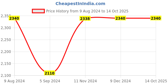 tatacliq.com Inc.5 Women's Silver Ankle Strap Stilettos inc.5 Price History Graph from 9 Aug 2024 to 14 Oct 2025
